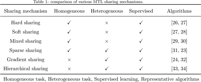 Figure 2 for Learning Multi-Tasks with Inconsistent Labels by using Auxiliary Big Task