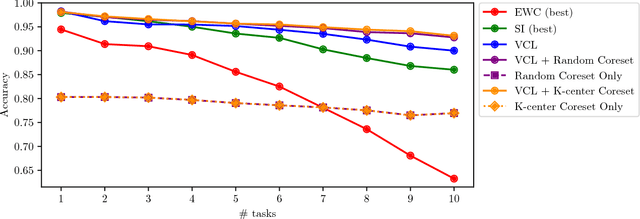 Figure 2 for Variational Continual Learning