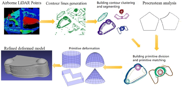 Figure 1 for Curved Buildings Reconstruction from Airborne LiDAR Data by Matching and Deforming Geometric Primitives
