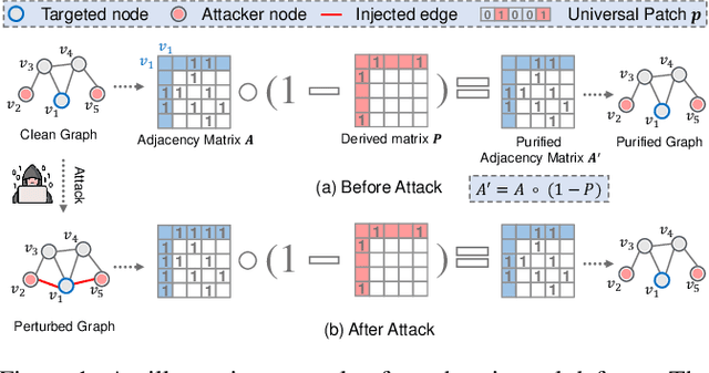 Figure 1 for GUARD: Graph Universal Adversarial Defense