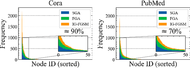 Figure 3 for GUARD: Graph Universal Adversarial Defense