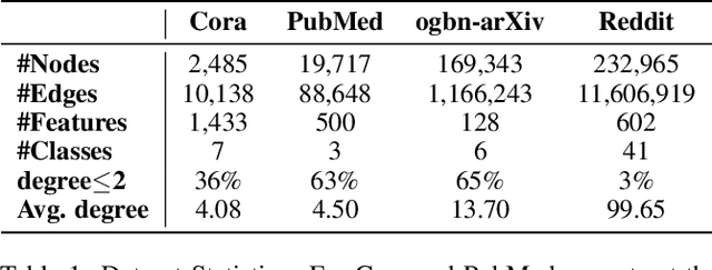 Figure 2 for GUARD: Graph Universal Adversarial Defense