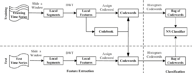 Figure 1 for Bag-of-Words Representation for Biomedical Time Series Classification