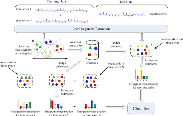 Figure 2 for Bag-of-Words Representation for Biomedical Time Series Classification