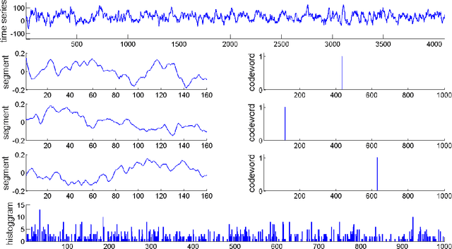 Figure 3 for Bag-of-Words Representation for Biomedical Time Series Classification
