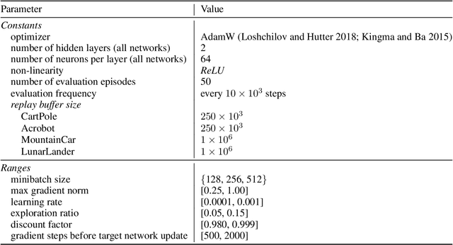 Figure 2 for Some Supervision Required: Incorporating Oracle Policies in Reinforcement Learning via Epistemic Uncertainty Metrics