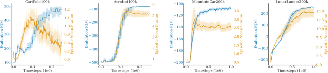 Figure 1 for Some Supervision Required: Incorporating Oracle Policies in Reinforcement Learning via Epistemic Uncertainty Metrics