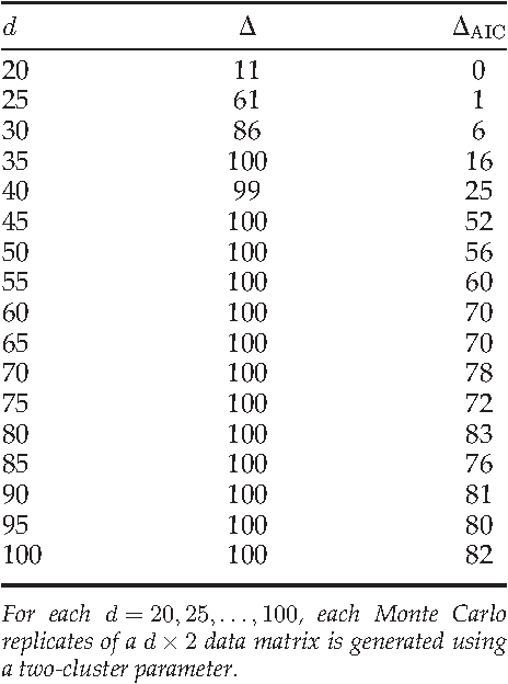 Figure 3 for A model selection approach for clustering a multinomial sequence with non-negative factorization