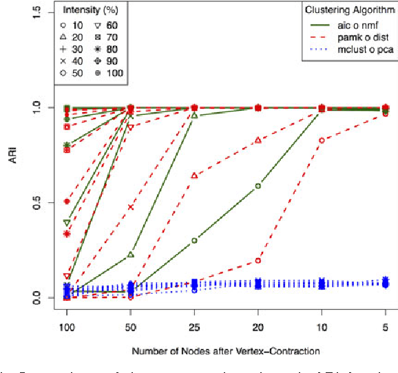 Figure 2 for A model selection approach for clustering a multinomial sequence with non-negative factorization