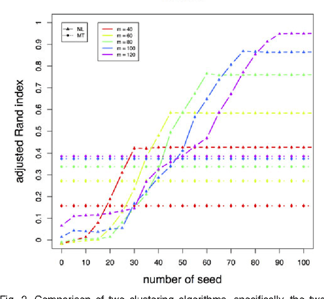 Figure 4 for A model selection approach for clustering a multinomial sequence with non-negative factorization