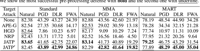Figure 4 for Improving White-box Robustness of Pre-processing Defenses via Joint Adversarial Training