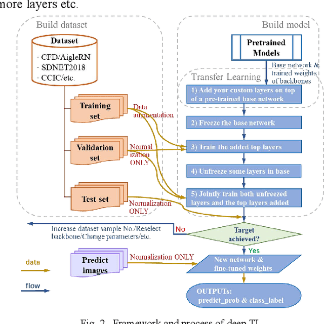 Figure 2 for Evaluation and Comparison of Deep Learning Methods for Pavement Crack Identification with Visual Images
