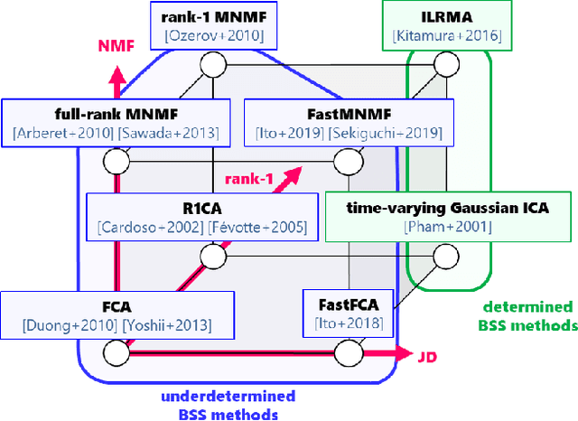 Figure 1 for A Joint Diagonalization Based Efficient Approach to Underdetermined Blind Audio Source Separation Using the Multichannel Wiener Filter