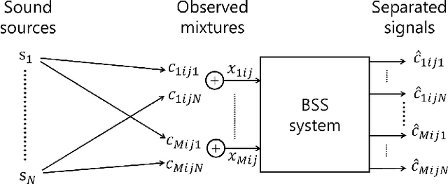 Figure 2 for A Joint Diagonalization Based Efficient Approach to Underdetermined Blind Audio Source Separation Using the Multichannel Wiener Filter