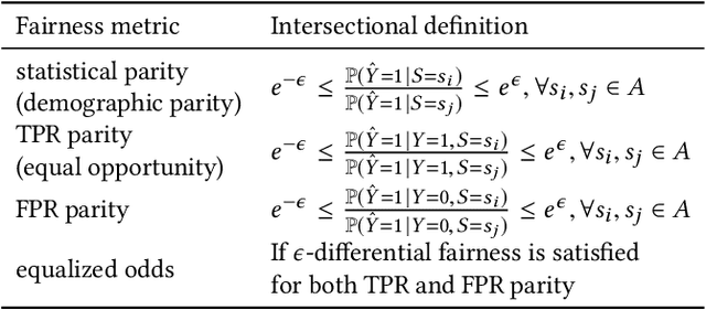 Figure 3 for Auditing and Achieving Intersectional Fairness in Classification Problems