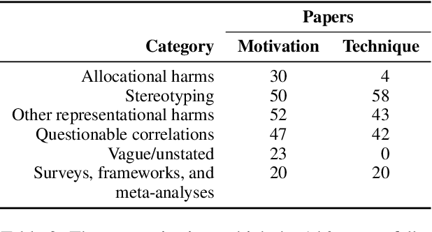 Figure 2 for Language (Technology) is Power: A Critical Survey of "Bias" in NLP