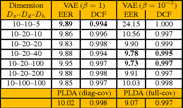 Figure 2 for Investigation of Using VAE for i-Vector Speaker Verification