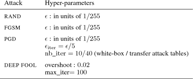 Figure 4 for Adversarially Robust Training through Structured Gradient Regularization