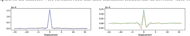 Figure 3 for Adversarially Robust Training through Structured Gradient Regularization