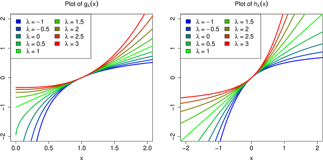 Figure 1 for Transforming variables to central normality