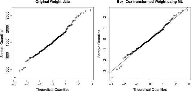 Figure 3 for Transforming variables to central normality