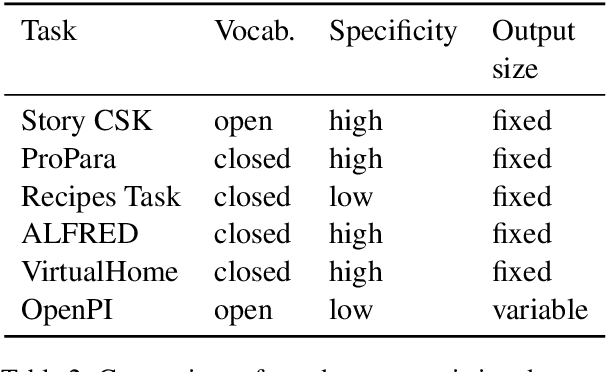 Figure 3 for A Dataset for Tracking Entities in Open Domain Procedural Text