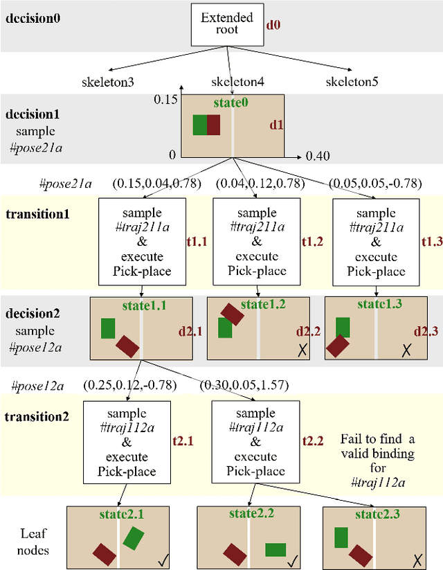 Figure 3 for Extended Task and Motion Planning of Long-horizon Robot Manipulation