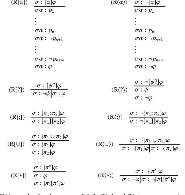 Figure 4 for Tableaux for Dynamic Logic of Propositional Assignments