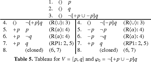 Figure 1 for Tableaux for Dynamic Logic of Propositional Assignments