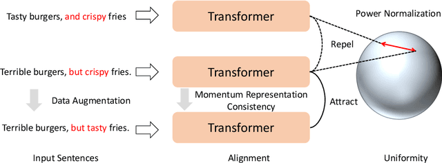 Figure 1 for Disentangled Contrastive Learning for Learning Robust Textual Representations