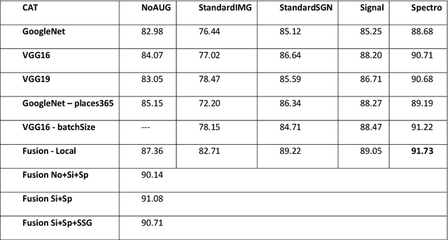 Figure 2 for Data augmentation approaches for improving animal audio classification