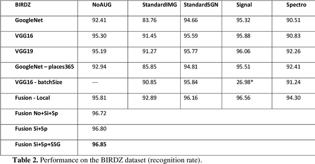 Figure 4 for Data augmentation approaches for improving animal audio classification