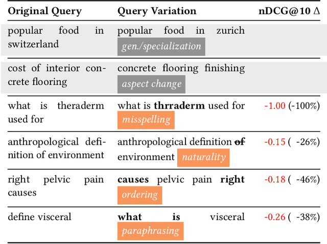 Figure 1 for Evaluating the Robustness of Retrieval Pipelines with Query Variation Generators