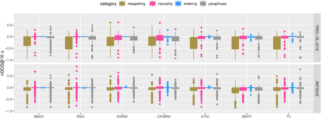 Figure 4 for Evaluating the Robustness of Retrieval Pipelines with Query Variation Generators