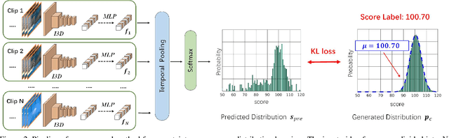 Figure 3 for Uncertainty-aware Score Distribution Learning for Action Quality Assessment