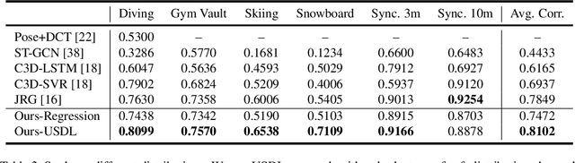 Figure 2 for Uncertainty-aware Score Distribution Learning for Action Quality Assessment