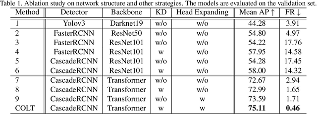 Figure 2 for Technical Report for ICCV 2021 Challenge SSLAD-Track3B: Transformers Are Better Continual Learners