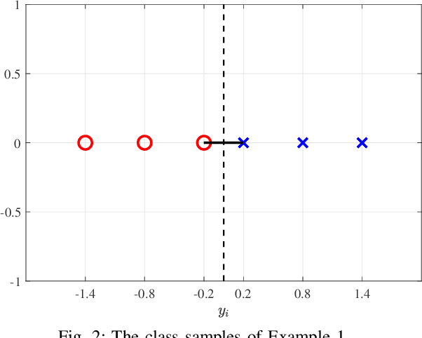 Figure 2 for Low Complexity Classification Approach for Faster-than-Nyquist (FTN) Signalling Detection