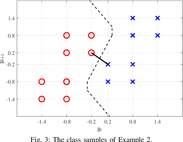 Figure 3 for Low Complexity Classification Approach for Faster-than-Nyquist (FTN) Signalling Detection