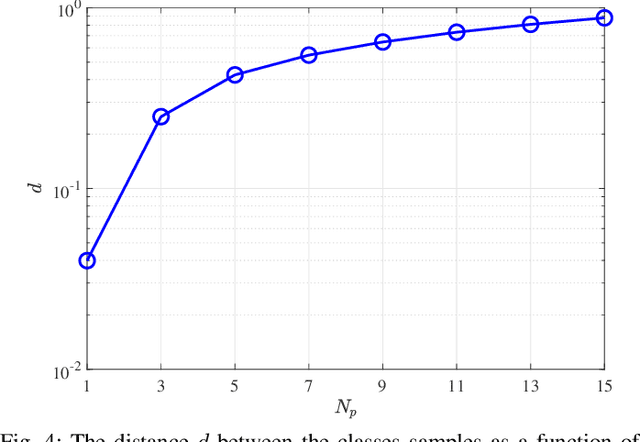 Figure 4 for Low Complexity Classification Approach for Faster-than-Nyquist (FTN) Signalling Detection