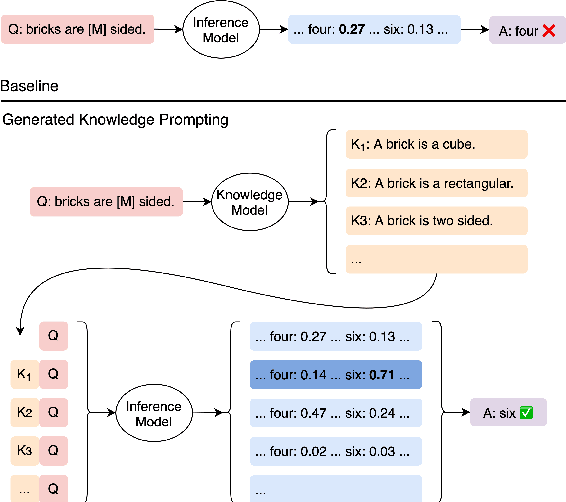 Figure 1 for Generated Knowledge Prompting for Commonsense Reasoning