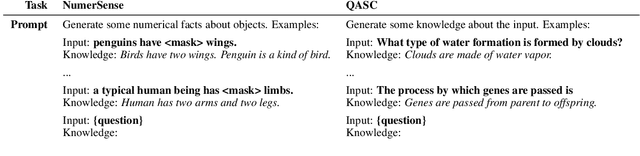 Figure 3 for Generated Knowledge Prompting for Commonsense Reasoning