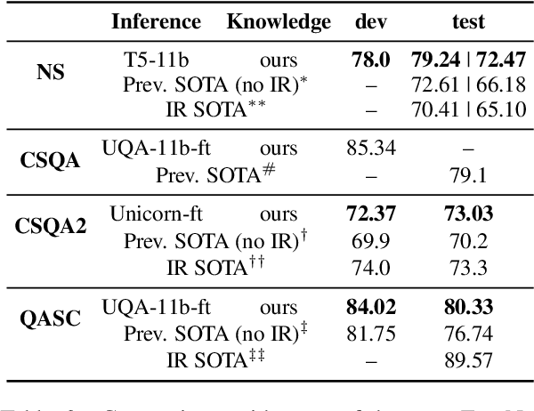 Figure 4 for Generated Knowledge Prompting for Commonsense Reasoning