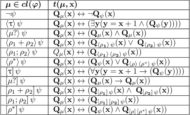 Figure 2 for Automata for dynamic answer set solving: Preliminary report