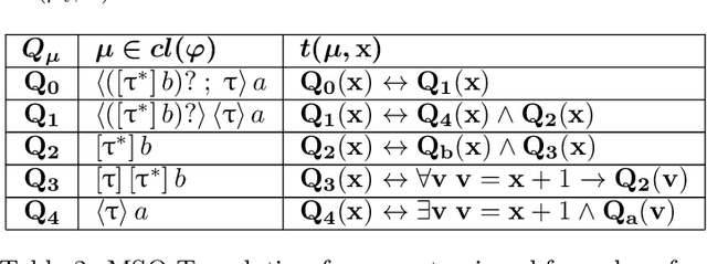 Figure 3 for Automata for dynamic answer set solving: Preliminary report