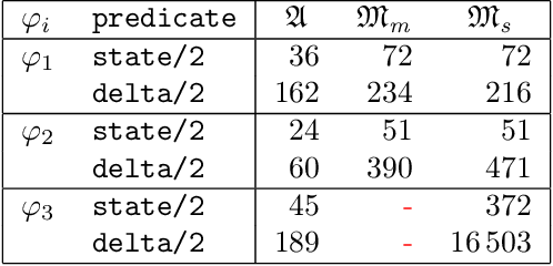 Figure 4 for Automata for dynamic answer set solving: Preliminary report