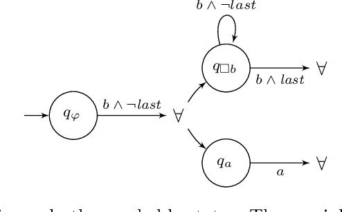 Figure 1 for Automata for dynamic answer set solving: Preliminary report