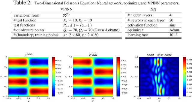 Figure 4 for Variational Physics-Informed Neural Networks For Solving Partial Differential Equations