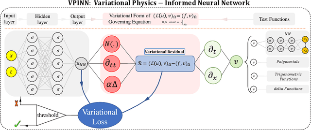 Figure 3 for Variational Physics-Informed Neural Networks For Solving Partial Differential Equations
