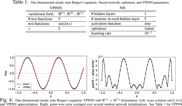 Figure 2 for Variational Physics-Informed Neural Networks For Solving Partial Differential Equations